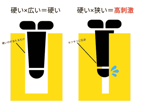 高刺激は硬い×狭いではじめて成立する