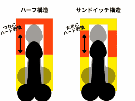 前後二層とサンドイッチ構造のちがい