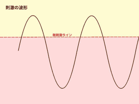 刺激の波形