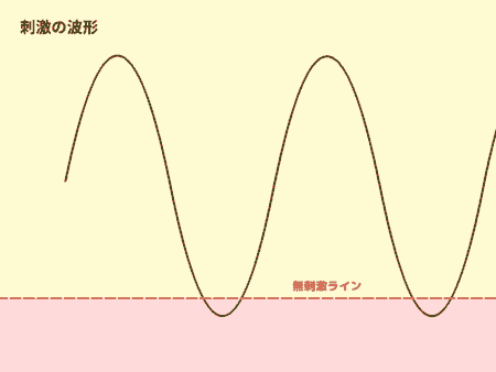 刺激の波形