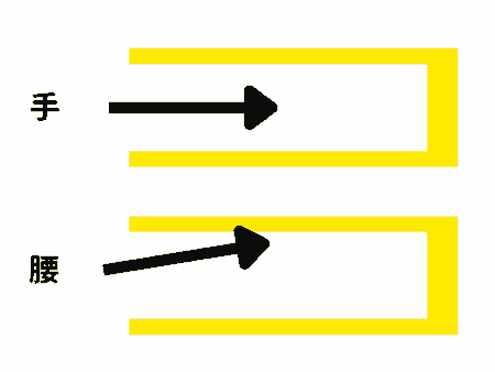 据え置き型とハンドホールの挿入角のちがい