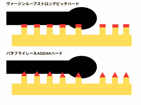 バタフライレールAGEHAハードとヴァージンループストロングピッチハードのちがい